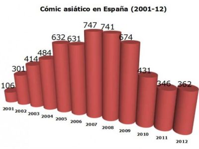 2012 cierra con una tendencia al alza en la edición de manga, ¿seguirá así en 2013?